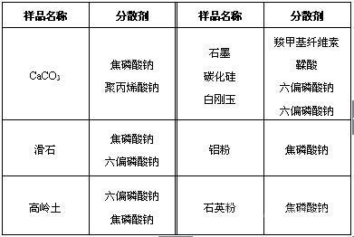 什么叫分散劑？常用分散劑有哪些？